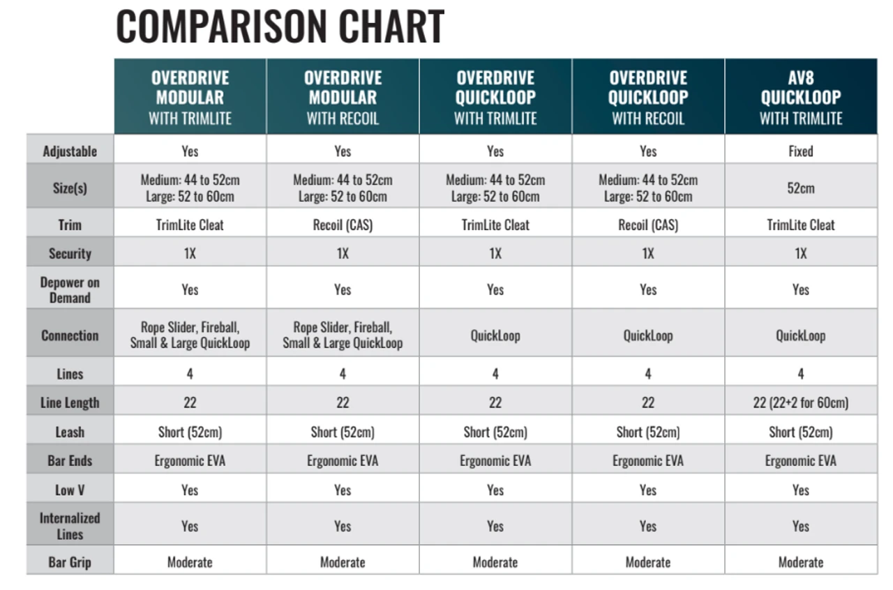 2021 Cabrinha Overdrive Quickloop Recoil Control Bar 4 2021 Cabrinha Overdrive Quickloop Recoil Control Bar - Image 2